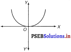 PSEB 12th Class Maths Solutions Chapter 9 Differential Equations Ex 9.3 2