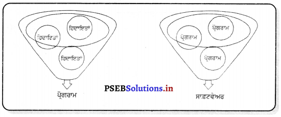PSEB 6th Class Computer Notes Chapter 6 ਹਾਰਡਵੇਅਰ ਅਤੇ ਸਾਫ਼ਟਵੇਅਰ – PSEB ...
