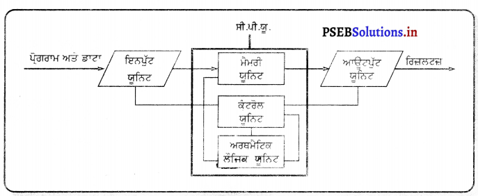 PSEB 6th Class Computer Solutions Chapter 2 ਕੰਪਿਊਟਰ ਦੇ ਭਾਗ – PSEB Solutions