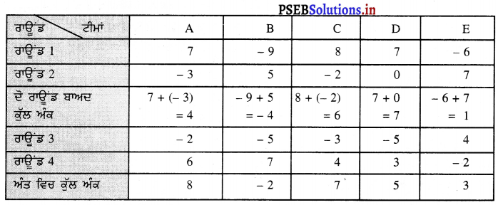 PSEB 7th Class Maths Solutions Chapter 1 ਸੰਪੂਰਨ ਸੰਖਿਆਵਾਂ Ex 1.2 5