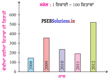 PSEB 7th Class Maths Solutions Chapter 3 ਅੰਕੜਿਆਂ ਦਾ ਪ੍ਰਬੰਧਨ Ex 3.3 ...
