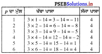 PSEB 7th Class Maths Solutions Chapter 4 ਸਰਲ ਸਮੀਕਰਨ Ex 4.1 3