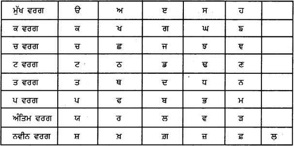PSEB 7th Class Punjabi Vyakaran ਬੋਲੀ, ਵਿਆਕਰਨ ਤੇ ਵਰਨਮਾਲਾ (1st Language) 1