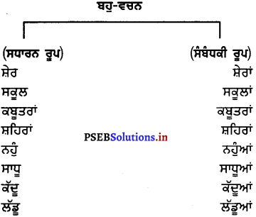 PSEB 7th Class Punjabi Vyakaran ਵਚਨ (1st Language) 6