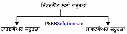 PSEB 8th Class Computer Notes Chapter 2 ਇੰਟਰਨੈੱਟ ਫੰਡਾਮੈਂਟਲਸ – PSEB ...
