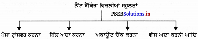 PSEB 8th Class Computer Notes Chapter 3 ਸੂਚਨਾ ਟੈਕਨੋਲੋਜੀ ਨਾਲ ਜਾਣ-ਪਛਾਣ ...