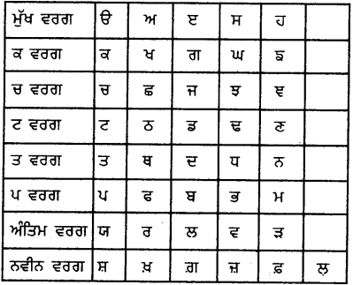 PSEB 8th Class Punjabi Vyakaran ਬੋਲੀ, ਭਾਵਾਂਸ਼, ਸ਼ਬਦ, ਵਿਆਕਰਨ ਤੇ ਵਰਨ (1st Language) 1