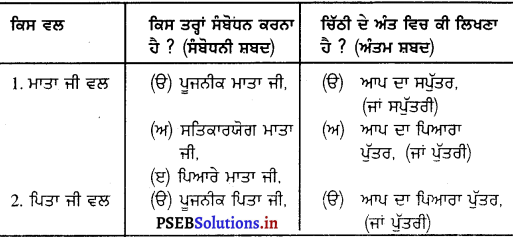 PSEB 8th Class Punjabi ਰਚਨਾ ਲੇਖ-ਰਚਨਾ (1st Language) 1