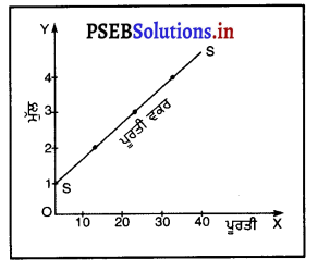 PSEB 9th Class SST Solutions Economics Chapter 1 ਇੱਕ ਪਿੰਡ ਦੀ ਕਹਾਣੀ 7