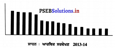 PSEB 9th Class SST Solutions Economics Chapter 3 ਗ਼ਰੀਬੀ-ਭਾਰਤ ਦੇ ਸਾਹਮਣੇ ਇੱਕ ਚੁਣੌਤੀ 1