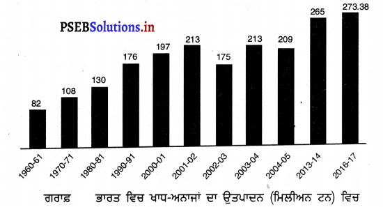 PSEB 9th Class SST Solutions Economics Chapter 4 ਭਾਰਤ ਵਿੱਚ ਅੰਨ ਸੁਰੱਖਿਆ 2