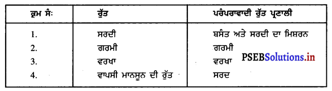 PSEB 9th Class SST Solutions Geography Chapter 4 ਜਲਵਾਯੂ 5