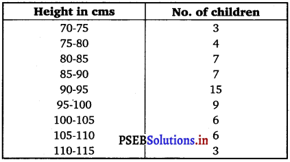 PSEB 11th Class Maths Solutions Chapter 15 Statistics Ex 15.2 15
