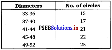 PSEB 11th Class Maths Solutions Chapter 15 Statistics Ex 15.2 17