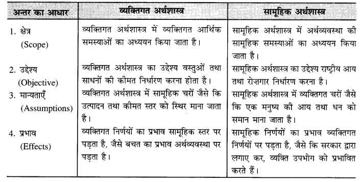 PSEB 12th Class Economics Solutions Chapter 1 समष्टि अर्थशास्त्र 1
