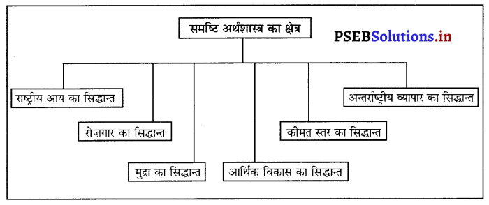 PSEB 12th Class Economics Solutions Chapter 1 समष्टि अर्थशास्त्र 2