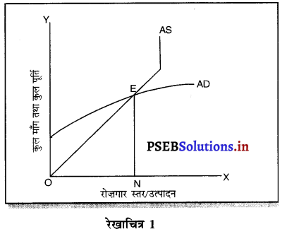 PSEB 12th Class Economics Solutions Chapter 10 आय तथा रोजगार का निर्धारण 1