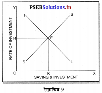 PSEB 12th Class Economics Solutions Chapter 10 आय तथा रोजगार का निर्धारण 10