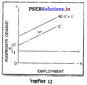 PSEB 12th Class Economics Solutions Chapter 10 आय तथा रोजगार का निर्धारण 13