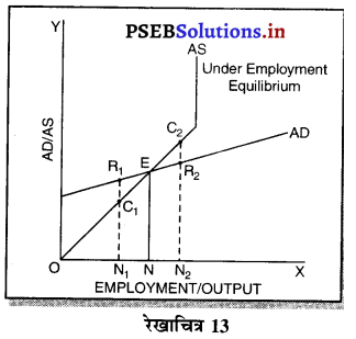 PSEB 12th Class Economics Solutions Chapter 10 आय तथा रोजगार का निर्धारण 14