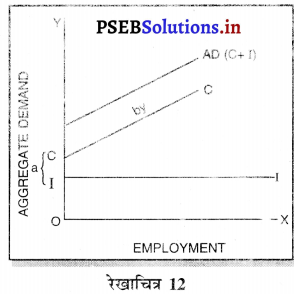 PSEB 12th Class Economics Solutions Chapter 10 आय तथा रोजगार का निर्धारण 16