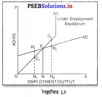 PSEB 12th Class Economics Solutions Chapter 10 आय तथा रोजगार का निर्धारण 17