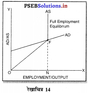PSEB 12th Class Economics Solutions Chapter 10 आय तथा रोजगार का निर्धारण 18