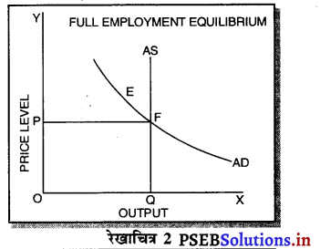 PSEB 12th Class Economics Solutions Chapter 10 आय तथा रोजगार का निर्धारण 2