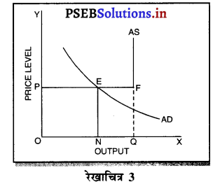 PSEB 12th Class Economics Solutions Chapter 10 आय तथा रोजगार का निर्धारण 3