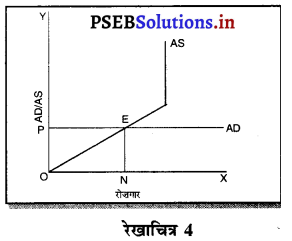 PSEB 12th Class Economics Solutions Chapter 10 आय तथा रोजगार का निर्धारण 4
