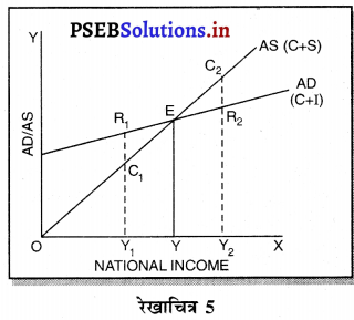 PSEB 12th Class Economics Solutions Chapter 10 आय तथा रोजगार का निर्धारण 6