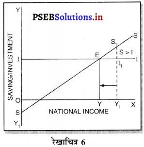 PSEB 12th Class Economics Solutions Chapter 10 आय तथा रोजगार का निर्धारण 7