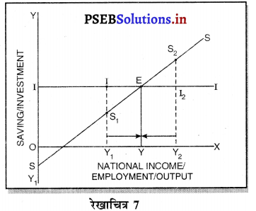 PSEB 12th Class Economics Solutions Chapter 10 आय तथा रोजगार का निर्धारण 8