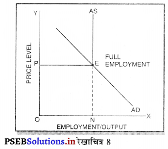 PSEB 12th Class Economics Solutions Chapter 10 आय तथा रोजगार का निर्धारण 9