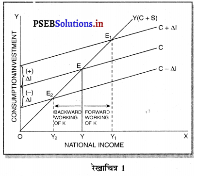 PSEB 12th Class Economics Solutions Chapter 11 निवेश गुणक 9