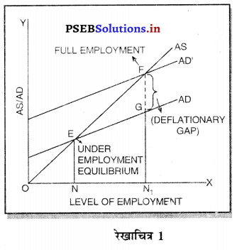 PSEB 12th Class Economics Solutions Chapter 12 अधिक तथा अभावी माँग की समस्याएँ 1