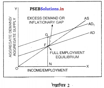 PSEB 12th Class Economics Solutions Chapter 12 अधिक तथा अभावी माँग की समस्याएँ 2