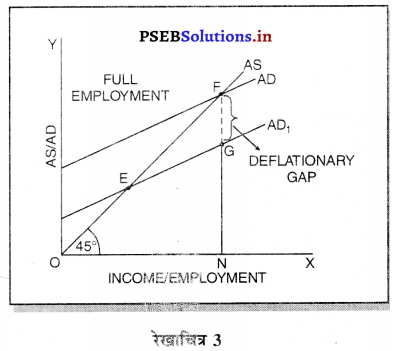 PSEB 12th Class Economics Solutions Chapter 12 अधिक तथा अभावी माँग की समस्याएँ 3