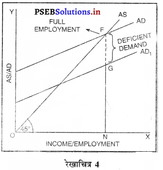 PSEB 12th Class Economics Solutions Chapter 12 अधिक तथा अभावी माँग की समस्याएँ 4