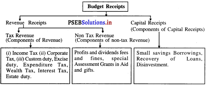PSEB 12th Class Economics Solutions Chapter 14 सरकारी बजट तथा अर्थव्यवस्था 5
