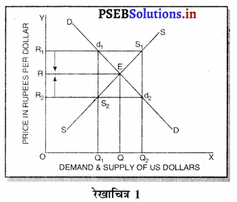 PSEB 12th Class Economics Solutions Chapter 16 विदेशी विनिमय दर 1