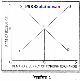 PSEB 12th Class Economics Solutions Chapter 16 विदेशी विनिमय दर 2