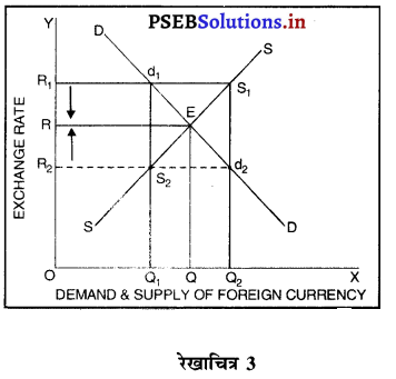PSEB 12th Class Economics Solutions Chapter 16 विदेशी विनिमय दर 3
