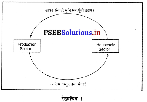 PSEB 12th Class Economics Solutions Chapter 3 आय का चक्रीय प्रवाह 1