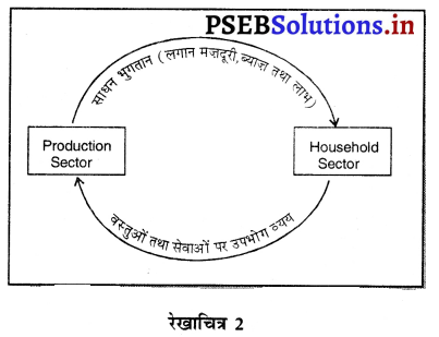 PSEB 12th Class Economics Solutions Chapter 3 आय का चक्रीय प्रवाह 2