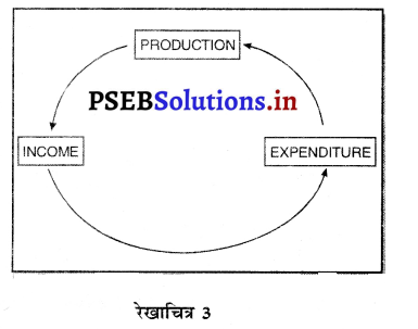 PSEB 12th Class Economics Solutions Chapter 3 आय का चक्रीय प्रवाह 3