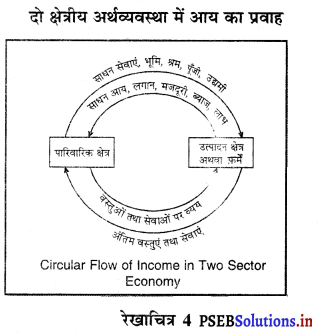 PSEB 12th Class Economics Solutions Chapter 3 आय का चक्रीय प्रवाह 4