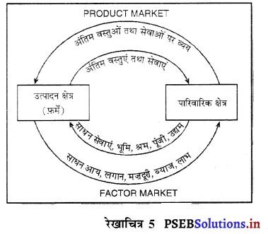 PSEB 12th Class Economics Solutions Chapter 3 आय का चक्रीय प्रवाह 5