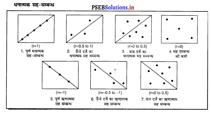 PSEB 12th Class Economics Solutions Chapter 30 सह-सम्बन्ध 4