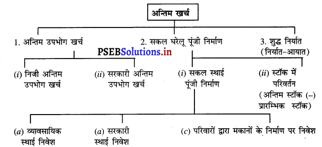 PSEB 12th Class Economics Solutions Chapter 5 राष्ट्रीय आय का माप 33